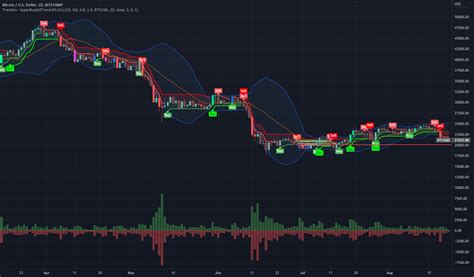 明天股市預測|指數的想法和預測 — TradingView